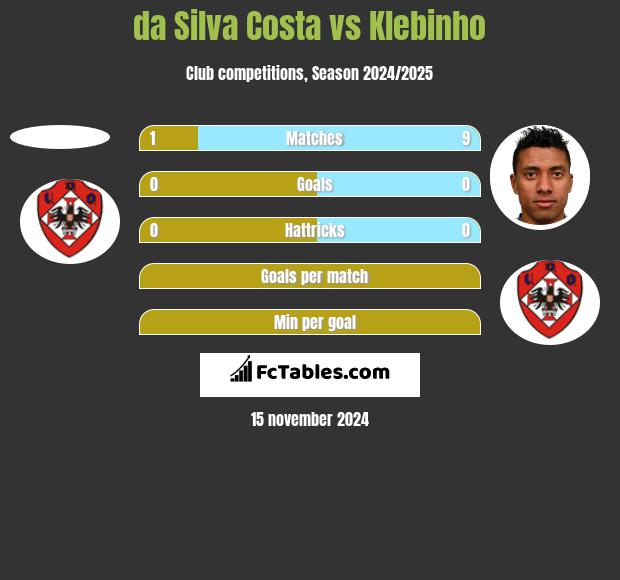 da Silva Costa vs Klebinho h2h player stats