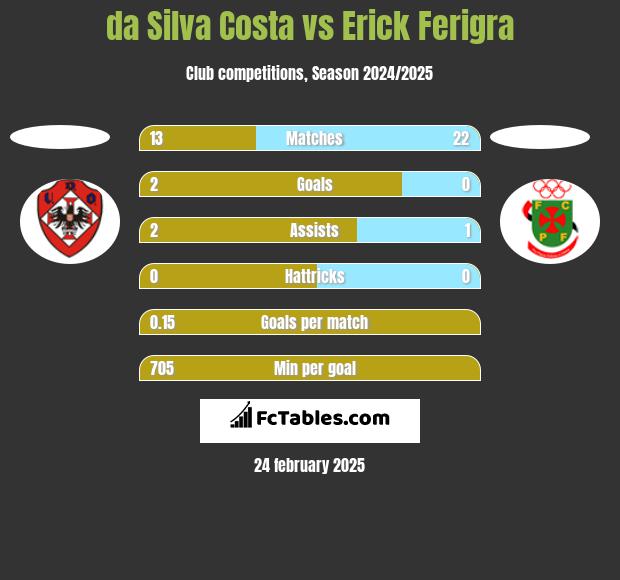 da Silva Costa vs Erick Ferigra h2h player stats