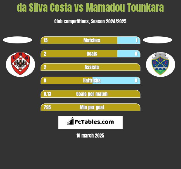 da Silva Costa vs Mamadou Tounkara h2h player stats