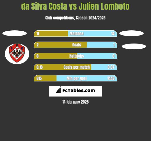 da Silva Costa vs Julien Lomboto h2h player stats