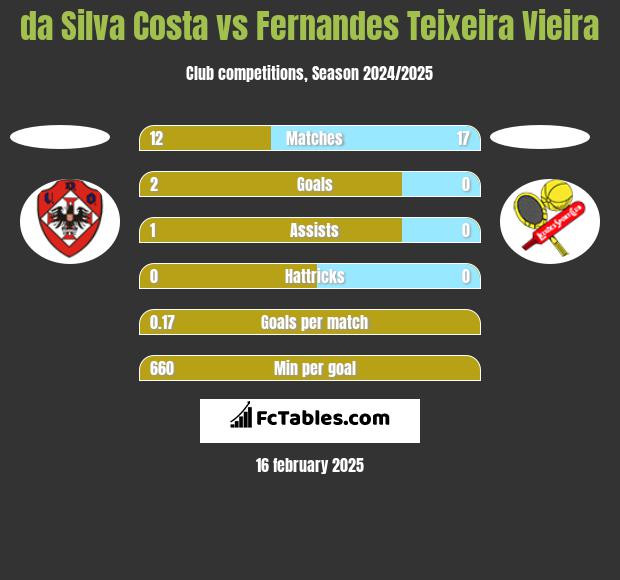 da Silva Costa vs Fernandes Teixeira Vieira h2h player stats