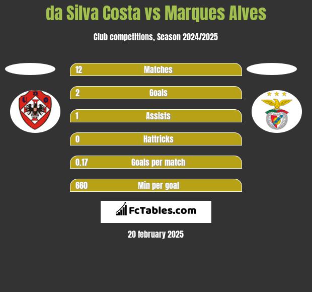 da Silva Costa vs Marques Alves h2h player stats