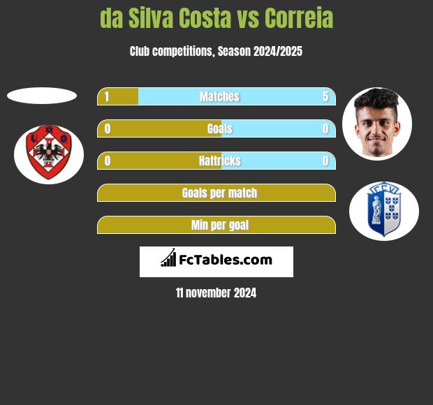 da Silva Costa vs Correia h2h player stats