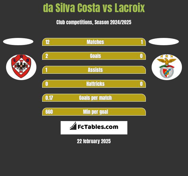 da Silva Costa vs Lacroix h2h player stats