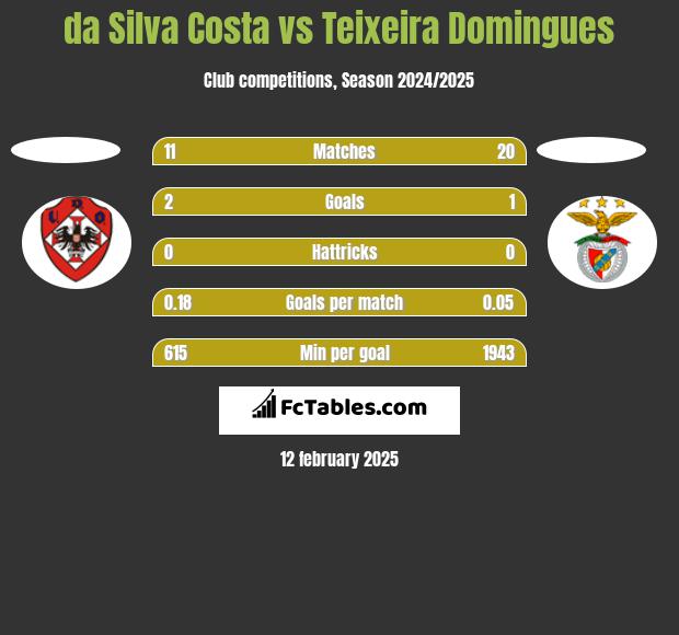 da Silva Costa vs Teixeira Domingues h2h player stats