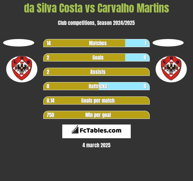 da Silva Costa vs Carvalho Martins h2h player stats