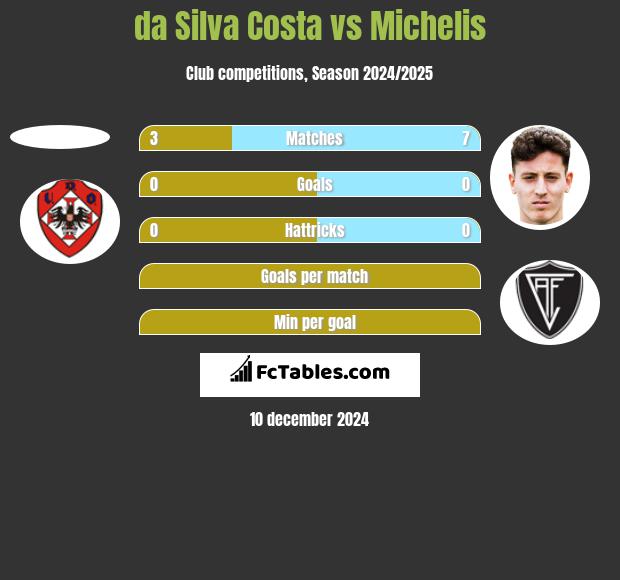 da Silva Costa vs Michelis h2h player stats