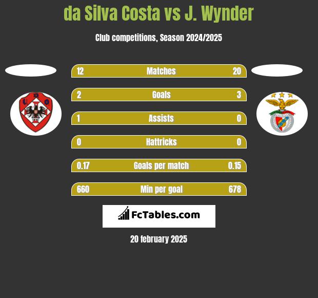 da Silva Costa vs J. Wynder h2h player stats