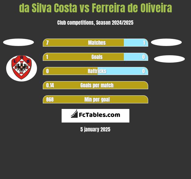 da Silva Costa vs Ferreira de Oliveira h2h player stats