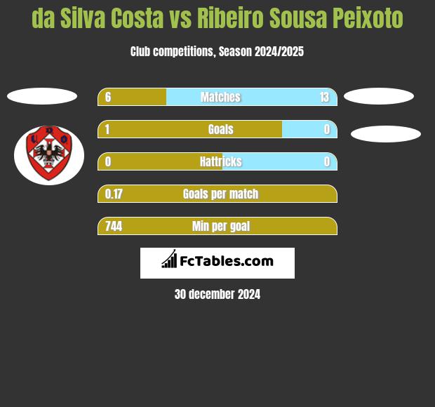 da Silva Costa vs Ribeiro Sousa Peixoto h2h player stats