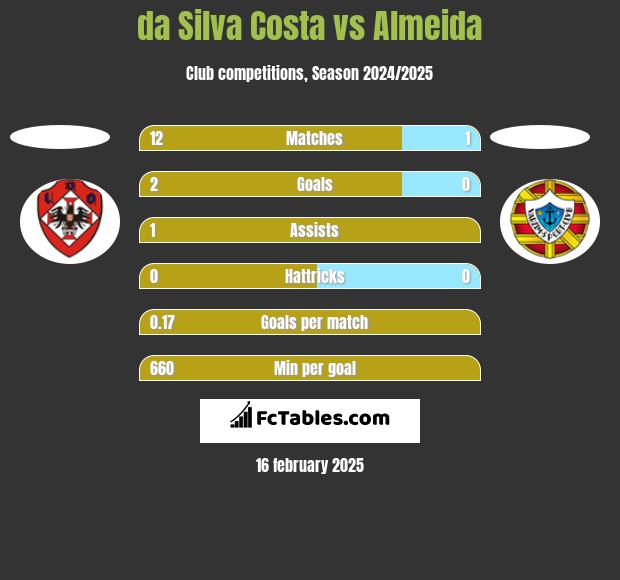 da Silva Costa vs Almeida h2h player stats