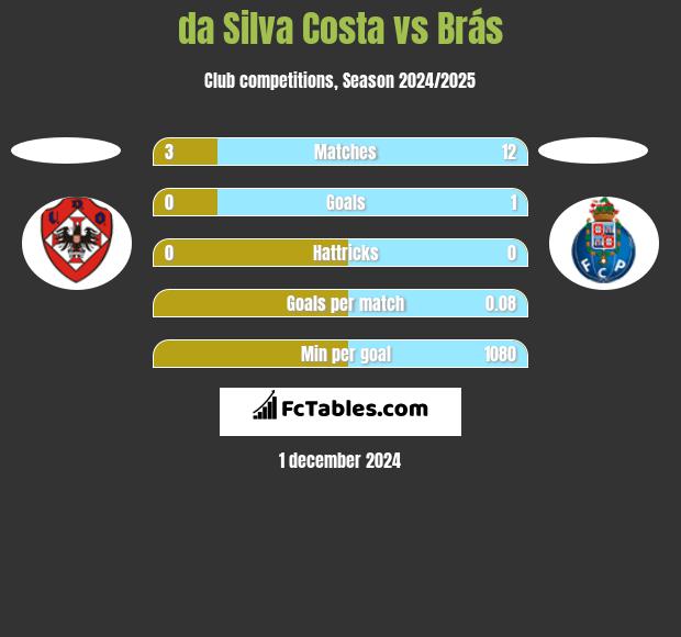 da Silva Costa vs Brás h2h player stats