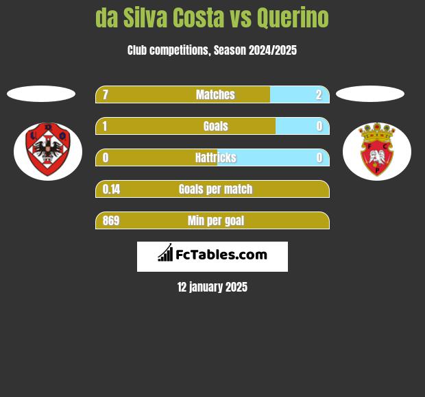 da Silva Costa vs Querino h2h player stats