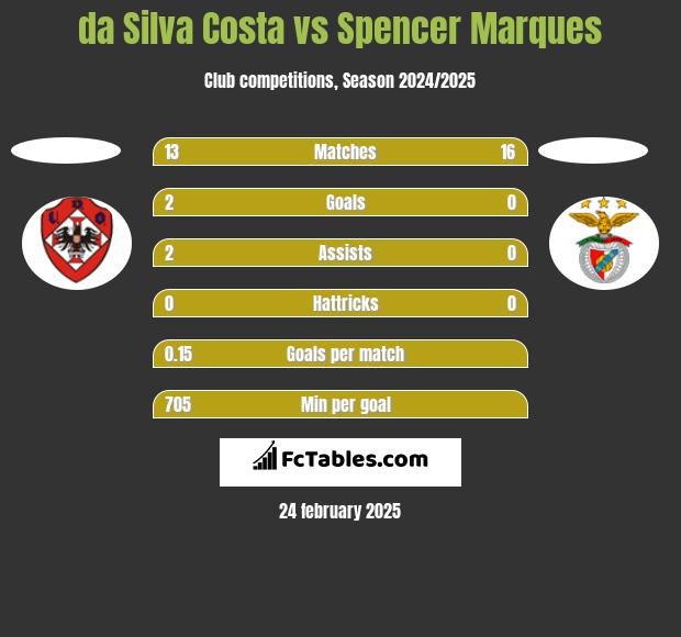 da Silva Costa vs Spencer Marques h2h player stats