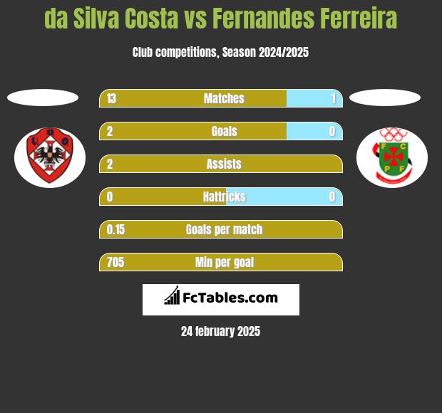 da Silva Costa vs Fernandes Ferreira h2h player stats