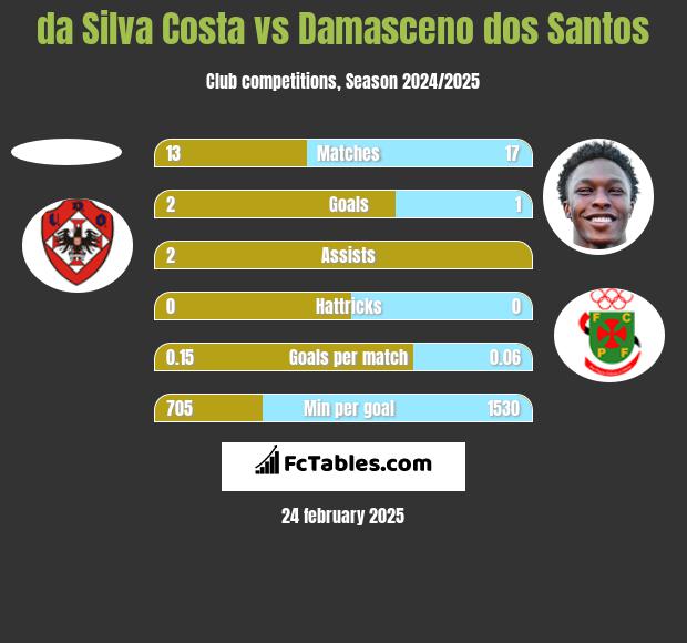 da Silva Costa vs Damasceno dos Santos h2h player stats