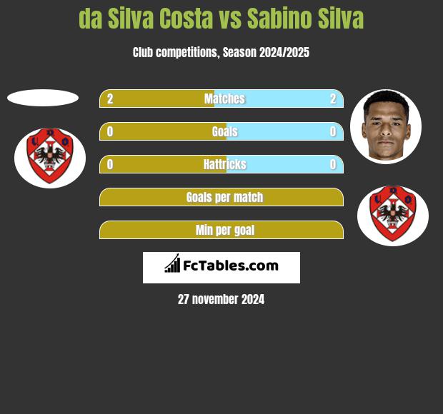 da Silva Costa vs Sabino Silva h2h player stats