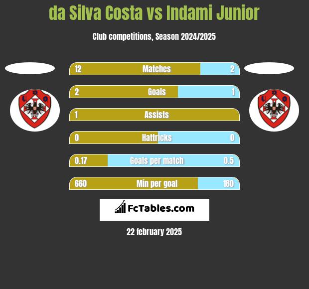 da Silva Costa vs Indami Junior h2h player stats