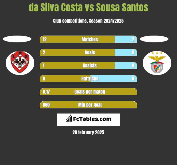 da Silva Costa vs Sousa Santos h2h player stats