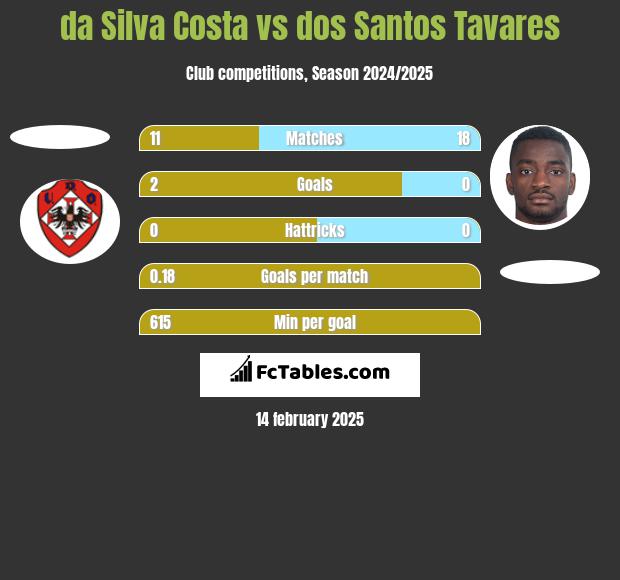 da Silva Costa vs dos Santos Tavares h2h player stats