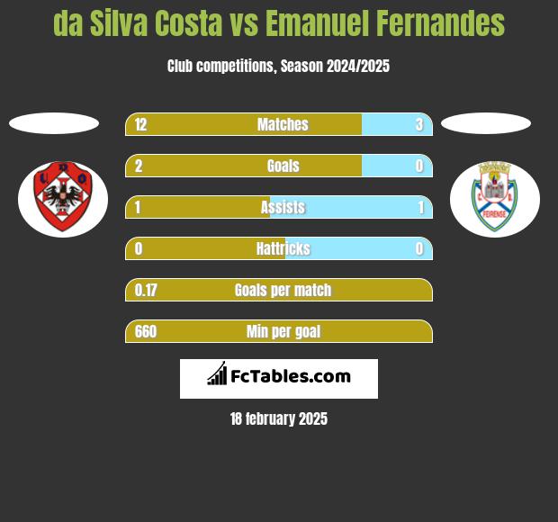 da Silva Costa vs Emanuel Fernandes h2h player stats