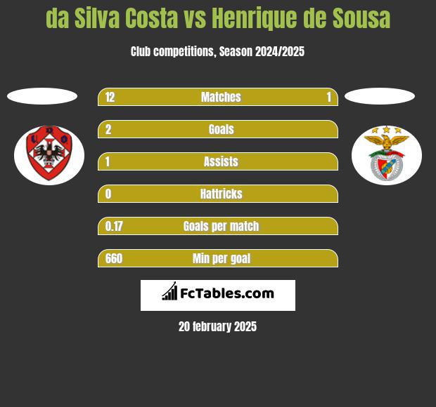 da Silva Costa vs Henrique de Sousa h2h player stats