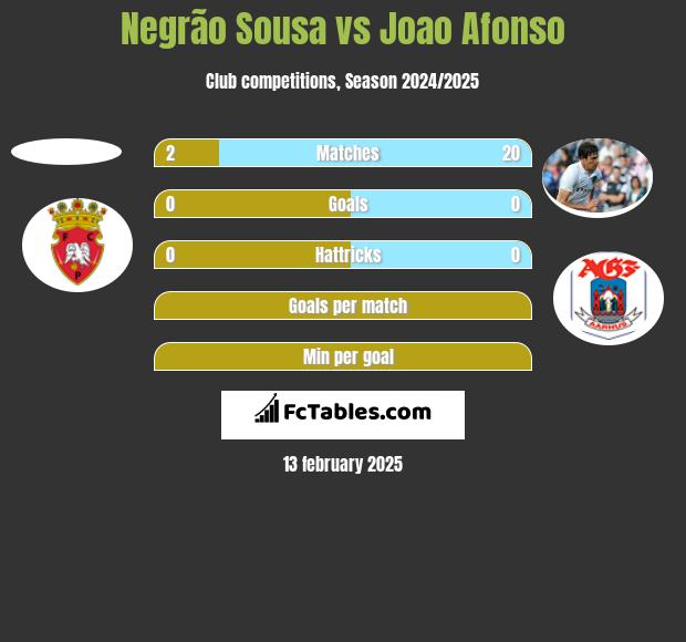 Negrão Sousa vs Joao Afonso h2h player stats