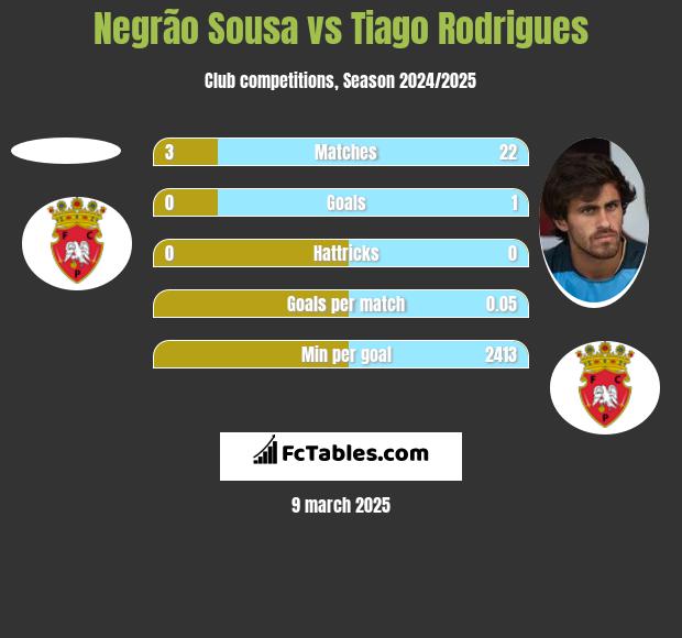 Negrão Sousa vs Tiago Rodrigues h2h player stats