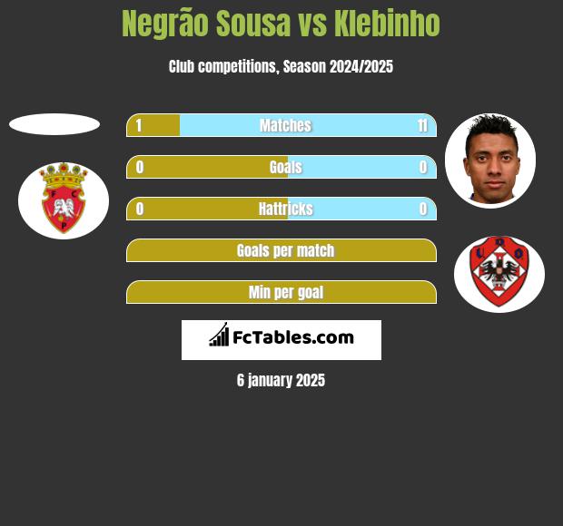 Negrão Sousa vs Klebinho h2h player stats