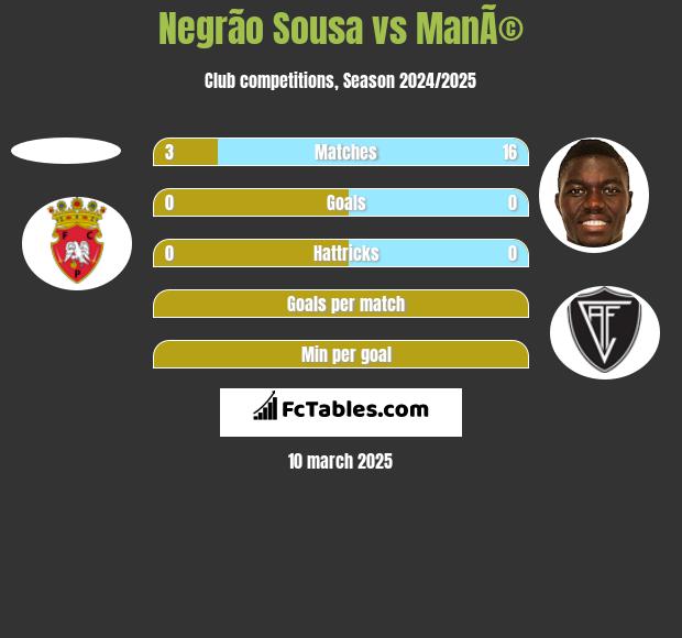 Negrão Sousa vs ManÃ© h2h player stats