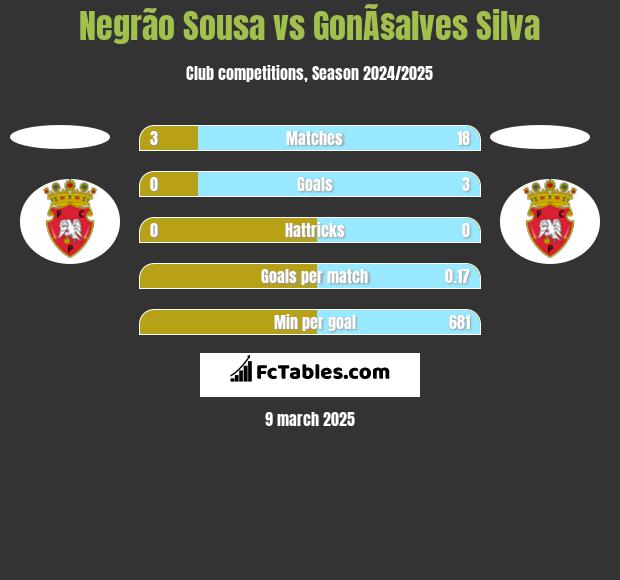 Negrão Sousa vs GonÃ§alves Silva h2h player stats