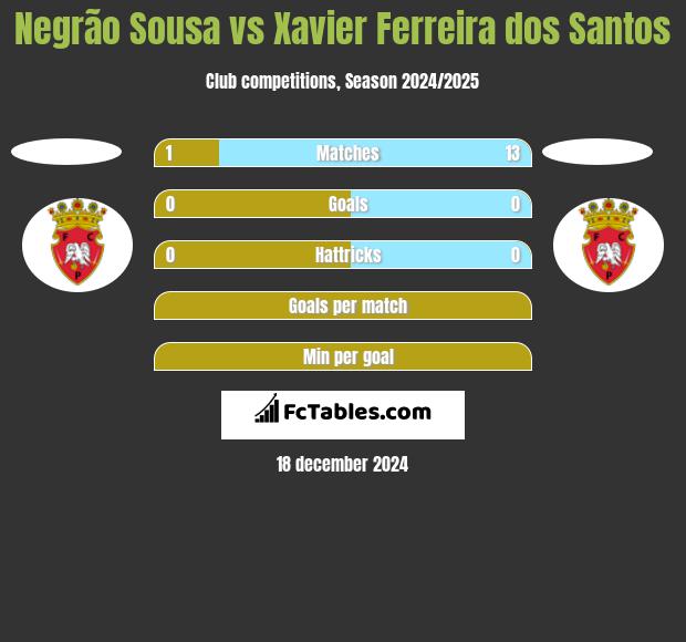 Negrão Sousa vs Xavier Ferreira dos Santos h2h player stats