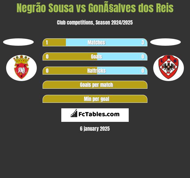 Negrão Sousa vs GonÃ§alves dos Reis h2h player stats