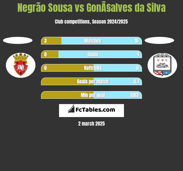 Negrão Sousa vs GonÃ§alves da Silva h2h player stats