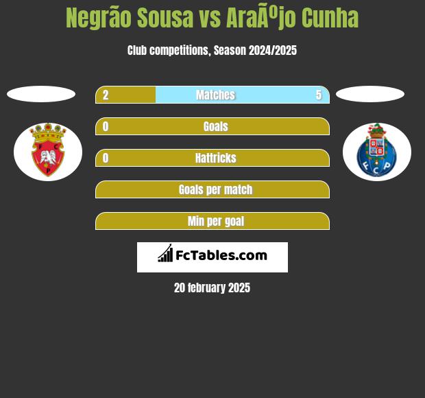 Negrão Sousa vs AraÃºjo Cunha h2h player stats