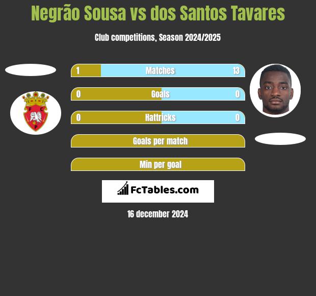 Negrão Sousa vs dos Santos Tavares h2h player stats