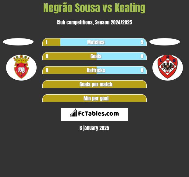 Negrão Sousa vs Keating h2h player stats