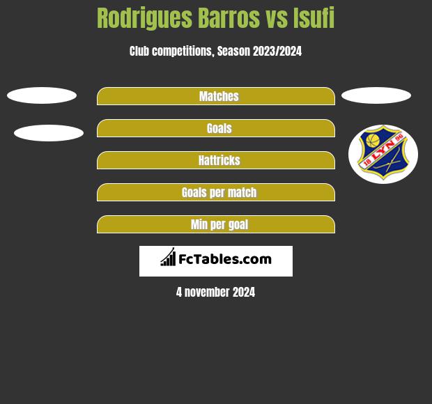 Rodrigues Barros vs Isufi h2h player stats