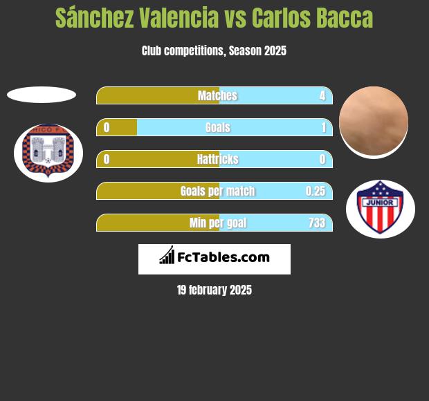 Sánchez Valencia vs Carlos Bacca h2h player stats