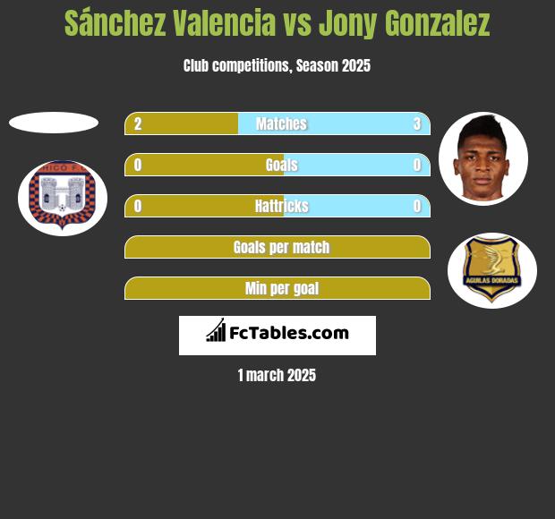 Sánchez Valencia vs Jony Gonzalez h2h player stats