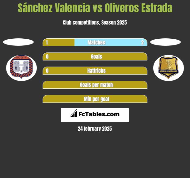 Sánchez Valencia vs Oliveros Estrada h2h player stats