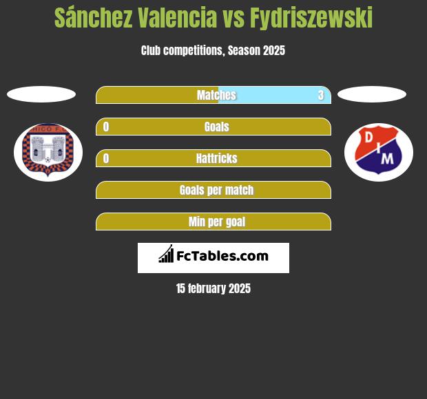 Sánchez Valencia vs Fydriszewski h2h player stats