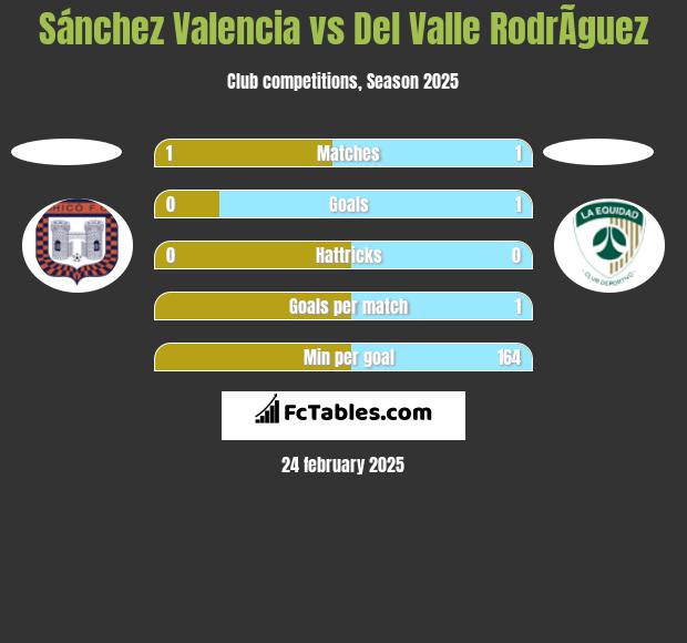 Sánchez Valencia vs Del Valle RodrÃ­guez h2h player stats