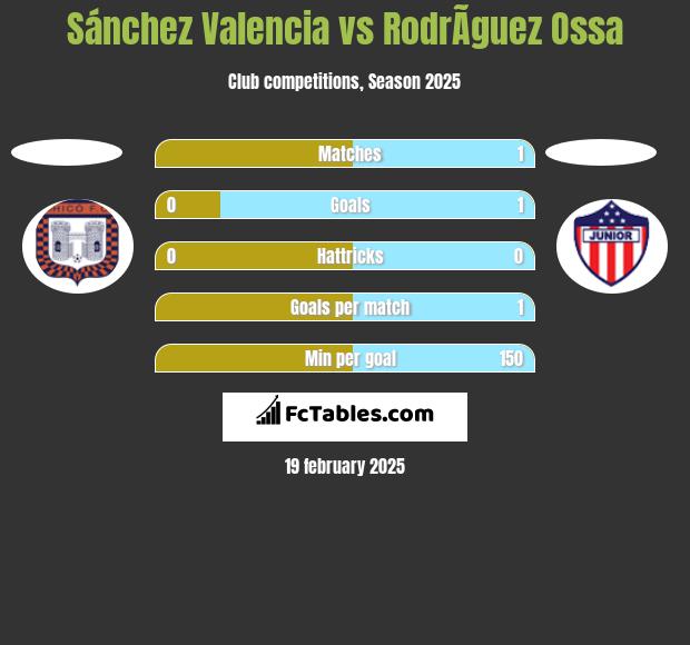 Sánchez Valencia vs RodrÃ­guez Ossa h2h player stats