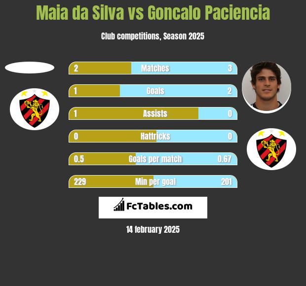 Maia da Silva vs Goncalo Paciencia h2h player stats