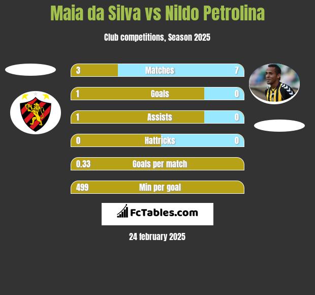 Maia da Silva vs Nildo Petrolina h2h player stats