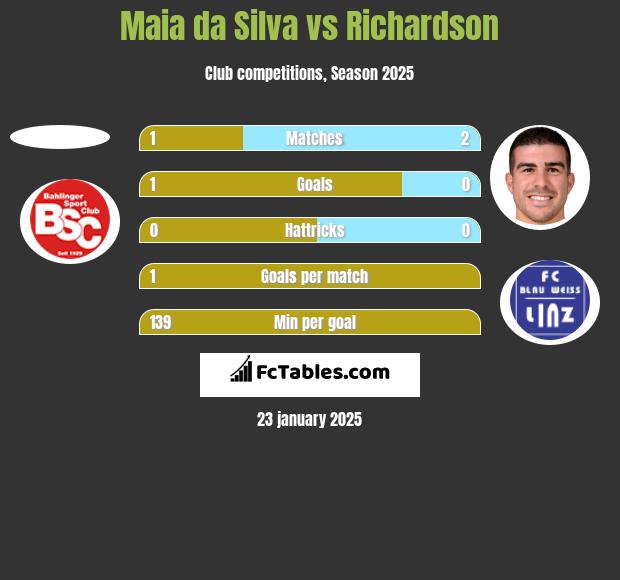 Maia da Silva vs Richardson h2h player stats