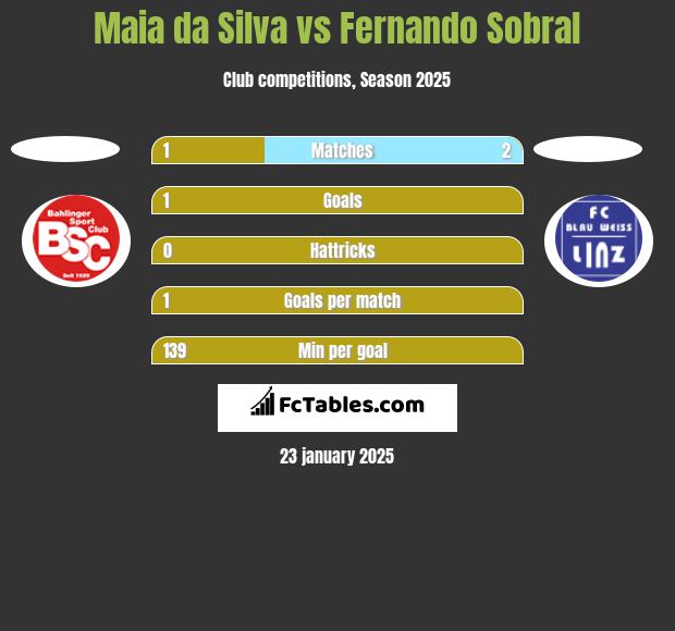 Maia da Silva vs Fernando Sobral h2h player stats