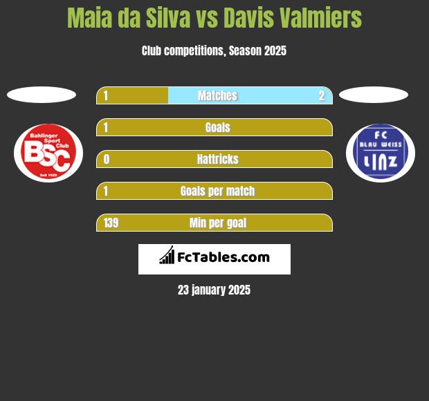 Maia da Silva vs Davis Valmiers h2h player stats