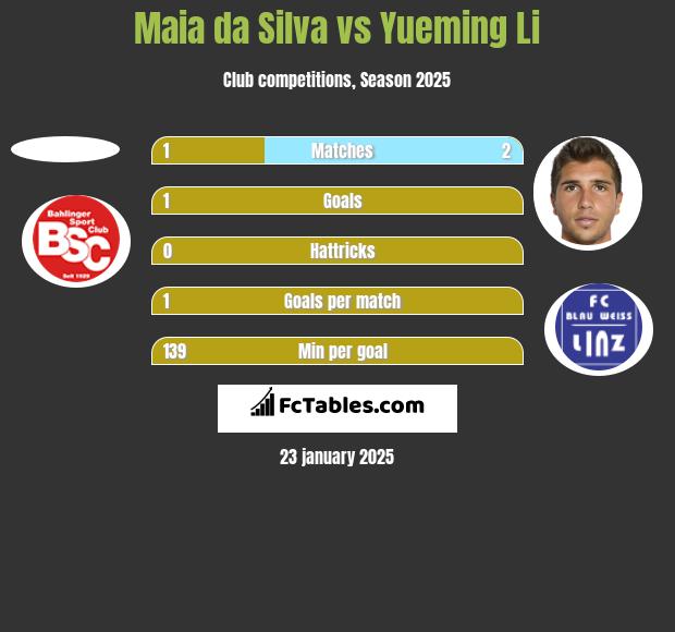 Maia da Silva vs Yueming Li h2h player stats